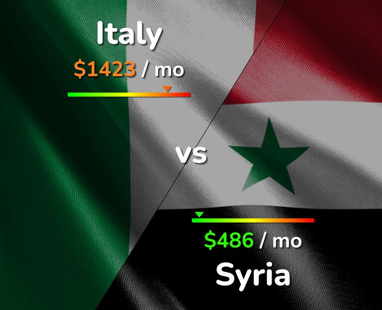 Cost of living in Italy vs Syria infographic