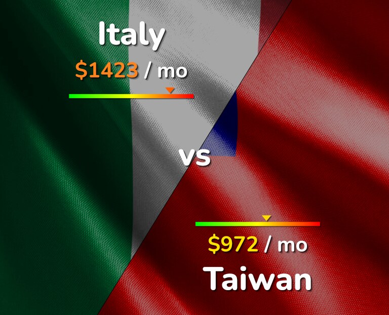 Cost of living in Italy vs Taiwan infographic