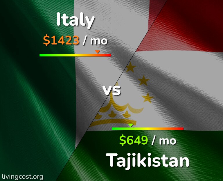 Cost of living in Italy vs Tajikistan infographic