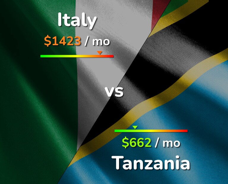 Cost of living in Italy vs Tanzania infographic