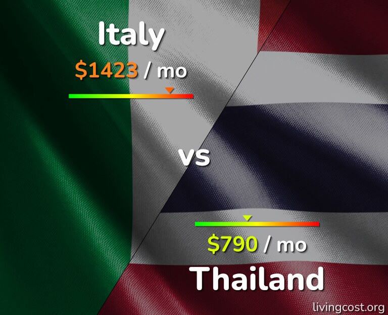 Cost of living in Italy vs Thailand infographic