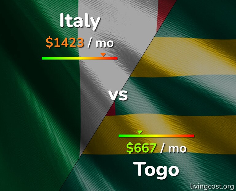 Cost of living in Italy vs Togo infographic
