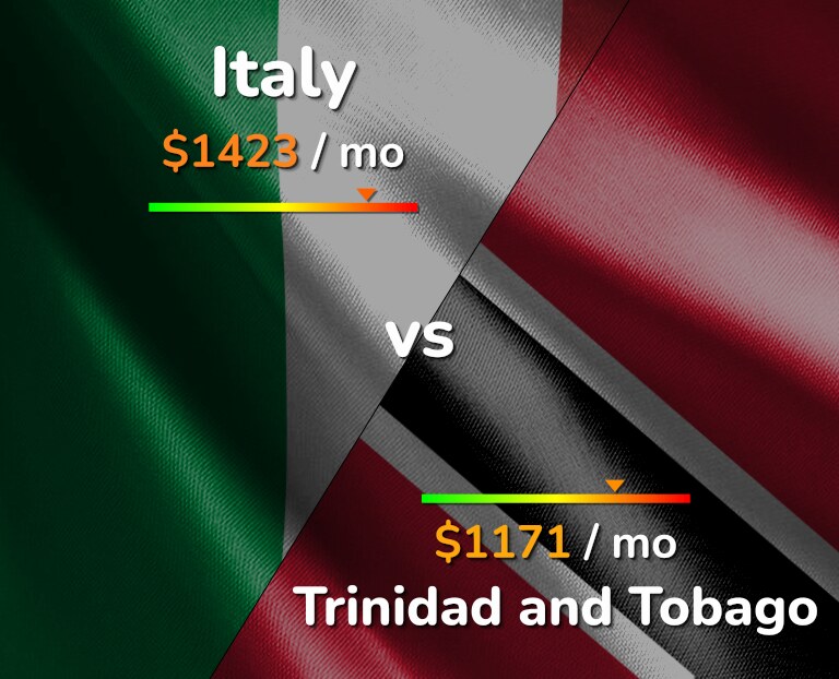 Cost of living in Italy vs Trinidad and Tobago infographic