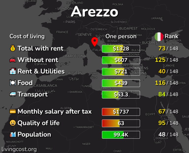 Cost of living in Arezzo infographic