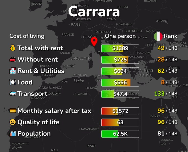 Cost of living in Carrara infographic
