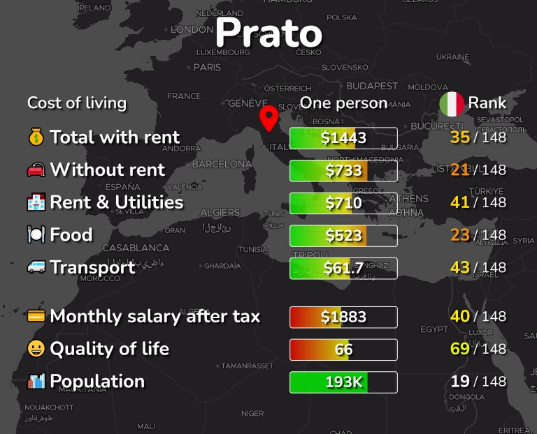 Cost of living in Prato infographic