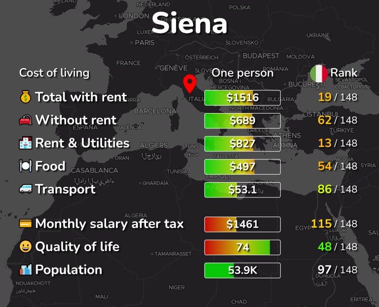 Cost of living in Siena infographic