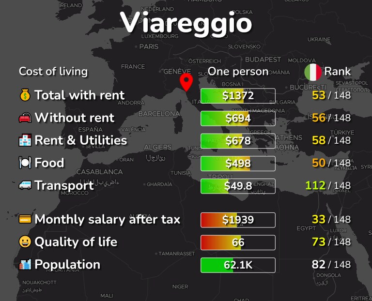 Cost of living in Viareggio infographic