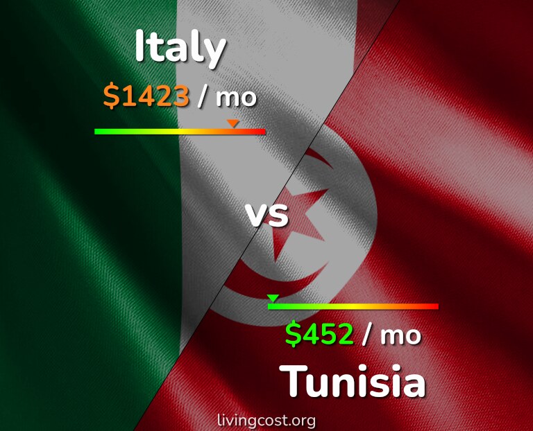 Cost of living in Italy vs Tunisia infographic