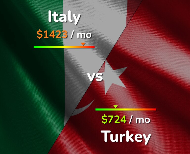 Cost of living in Italy vs Turkey infographic