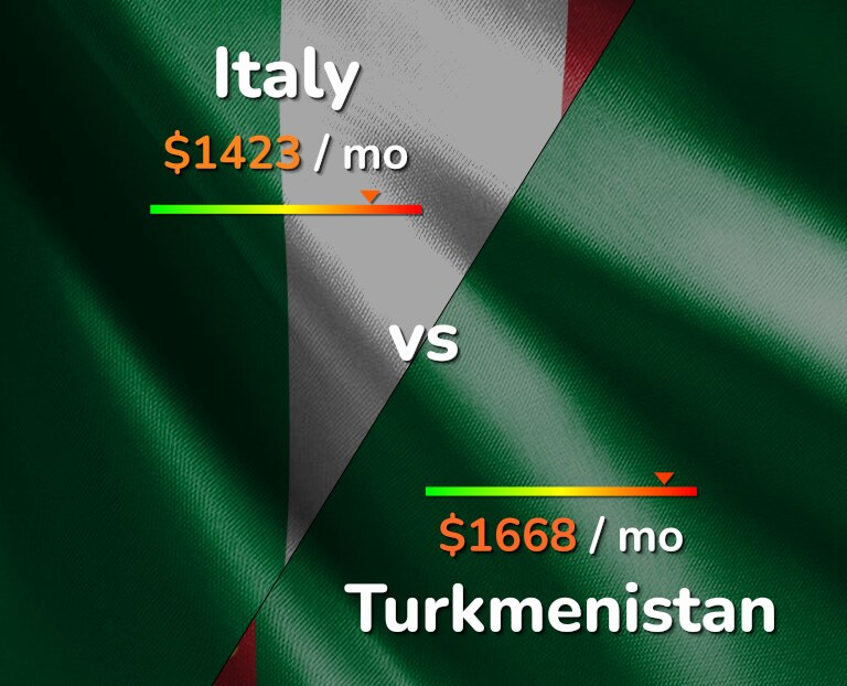 Cost of living in Italy vs Turkmenistan infographic