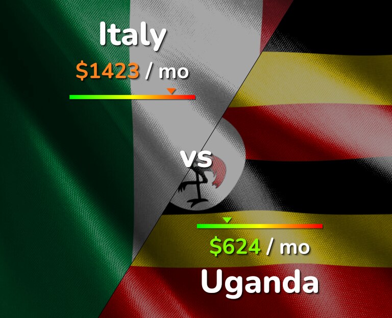 Cost of living in Italy vs Uganda infographic