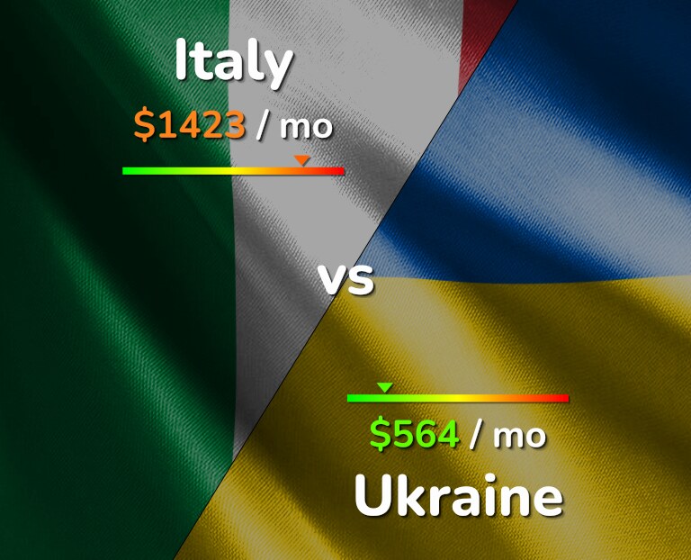 Cost of living in Italy vs Ukraine infographic