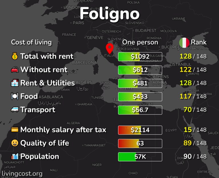 Cost of living in Foligno infographic