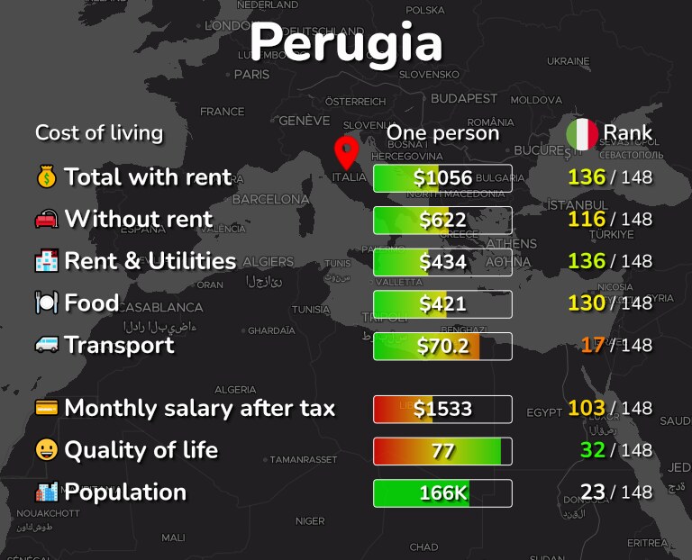 Cost of living in Perugia infographic