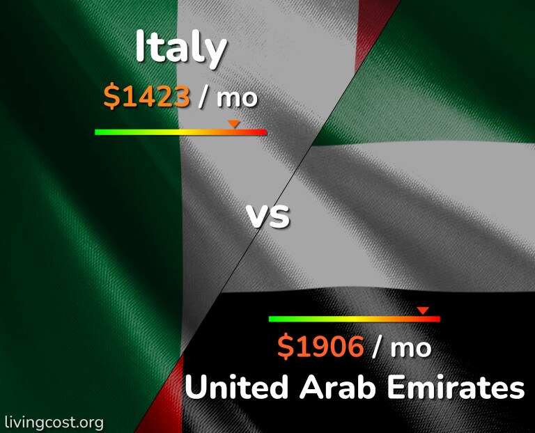 Cost of living in Italy vs United Arab Emirates infographic