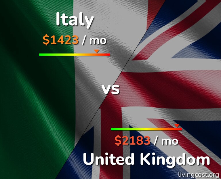 Cost of living in Italy vs United Kingdom infographic
