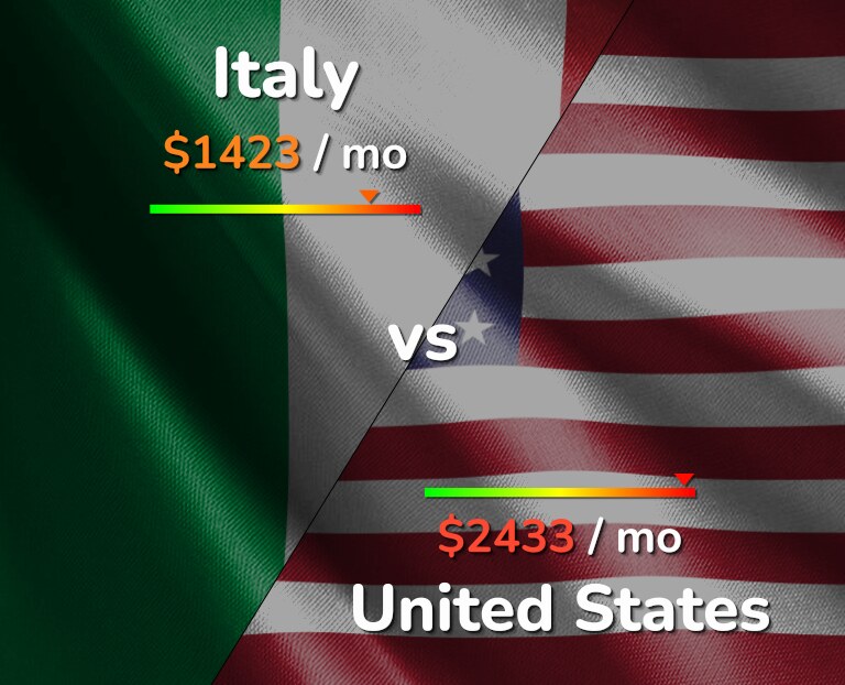 Cost of living in Italy vs United States infographic