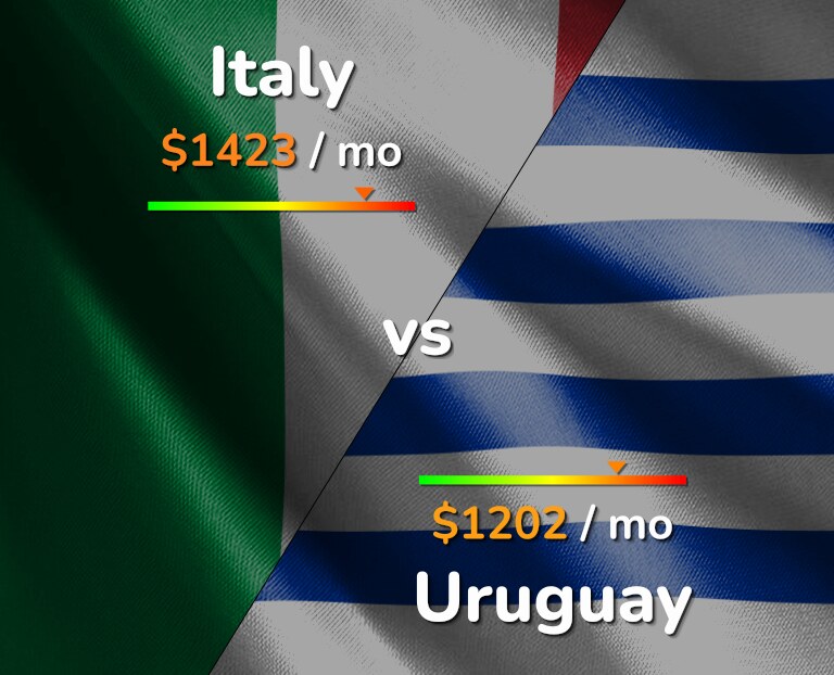 Cost of living in Italy vs Uruguay infographic