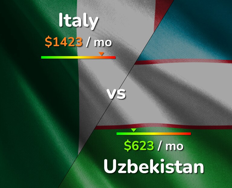 Cost of living in Italy vs Uzbekistan infographic