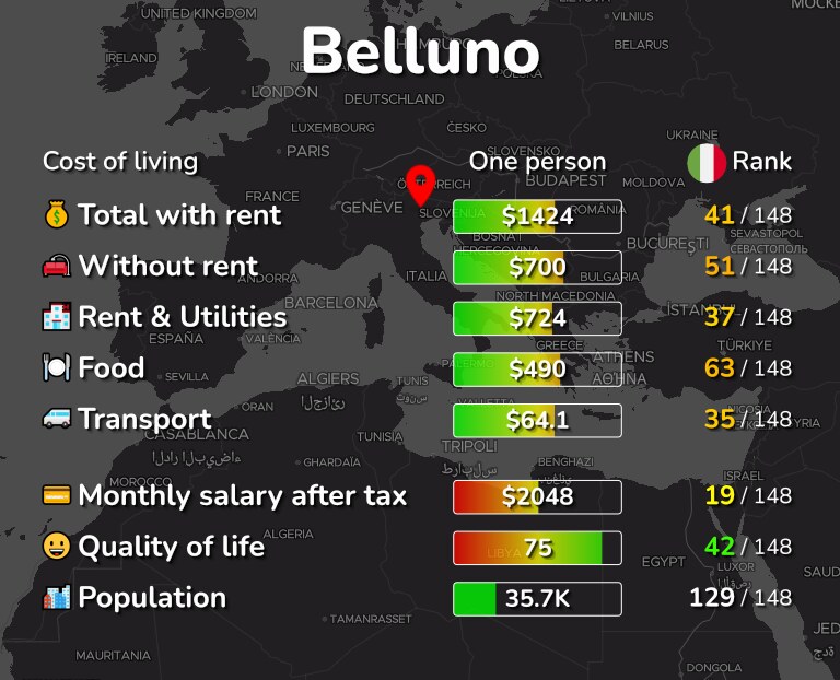 Cost of living in Belluno infographic