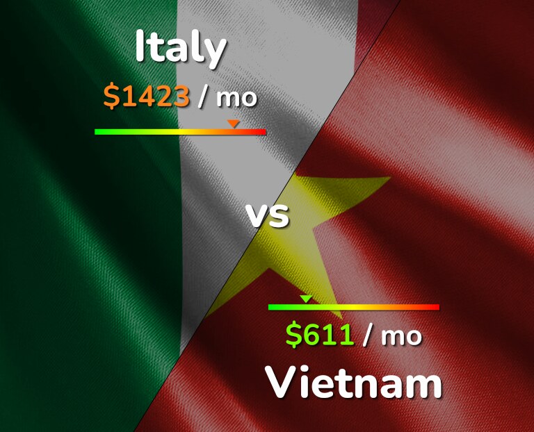 Cost of living in Italy vs Vietnam infographic