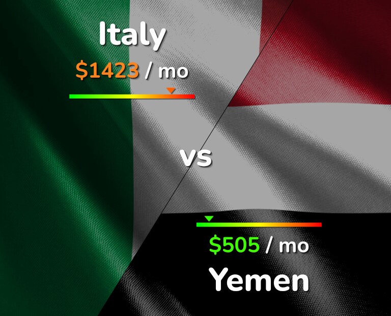 Cost of living in Italy vs Yemen infographic