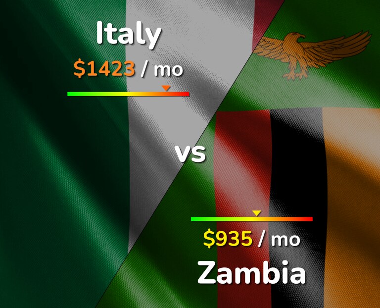 Cost of living in Italy vs Zambia infographic