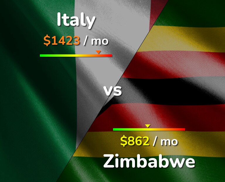 Cost of living in Italy vs Zimbabwe infographic