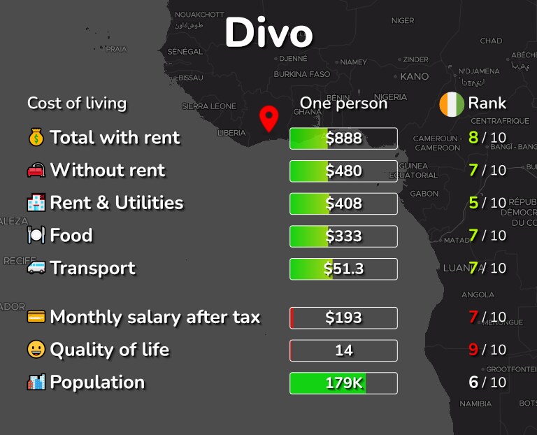 Cost of living in Divo infographic