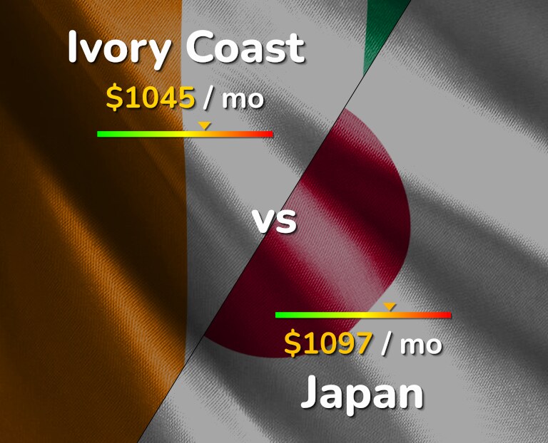 Cost of living in Ivory Coast vs Japan infographic