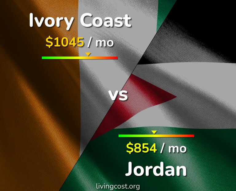 Cost of living in Ivory Coast vs Jordan infographic