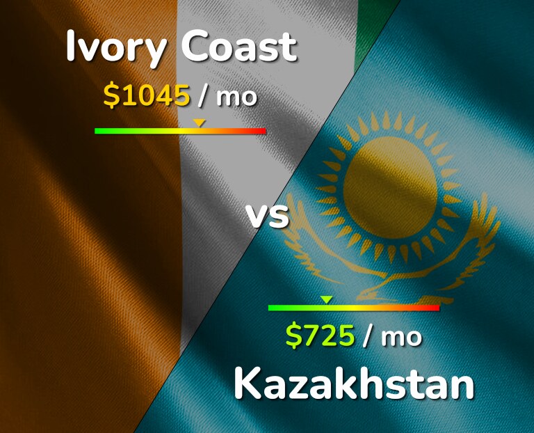 Cost of living in Ivory Coast vs Kazakhstan infographic