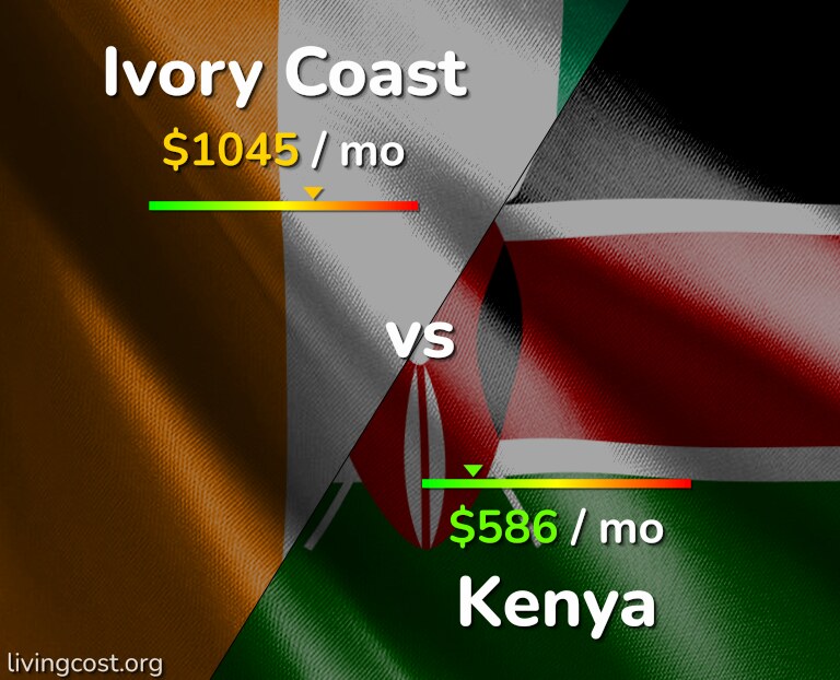 Cost of living in Ivory Coast vs Kenya infographic