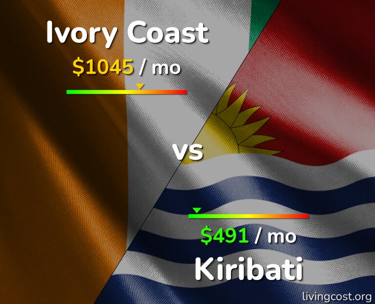 Cost of living in Ivory Coast vs Kiribati infographic