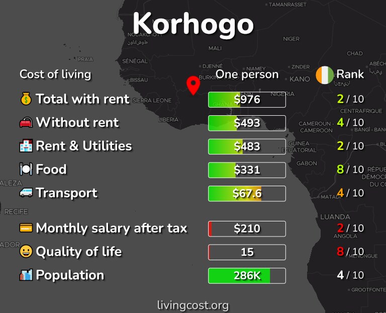 Cost of living in Korhogo infographic