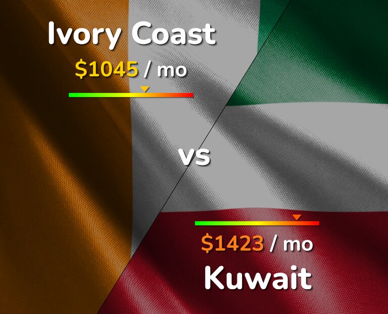 Cost of living in Ivory Coast vs Kuwait infographic