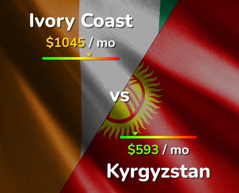 Cost of living in Ivory Coast vs Kyrgyzstan infographic