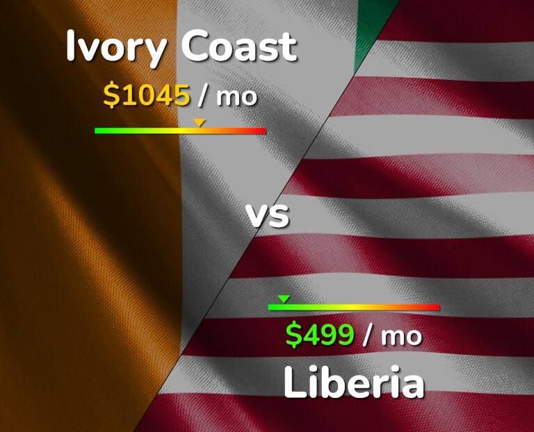 Cost of living in Ivory Coast vs Liberia infographic