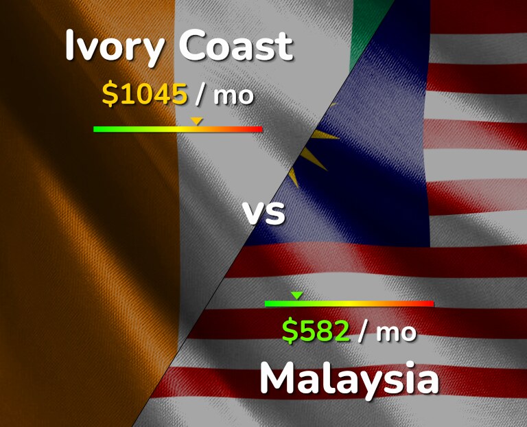 Cost of living in Ivory Coast vs Malaysia infographic