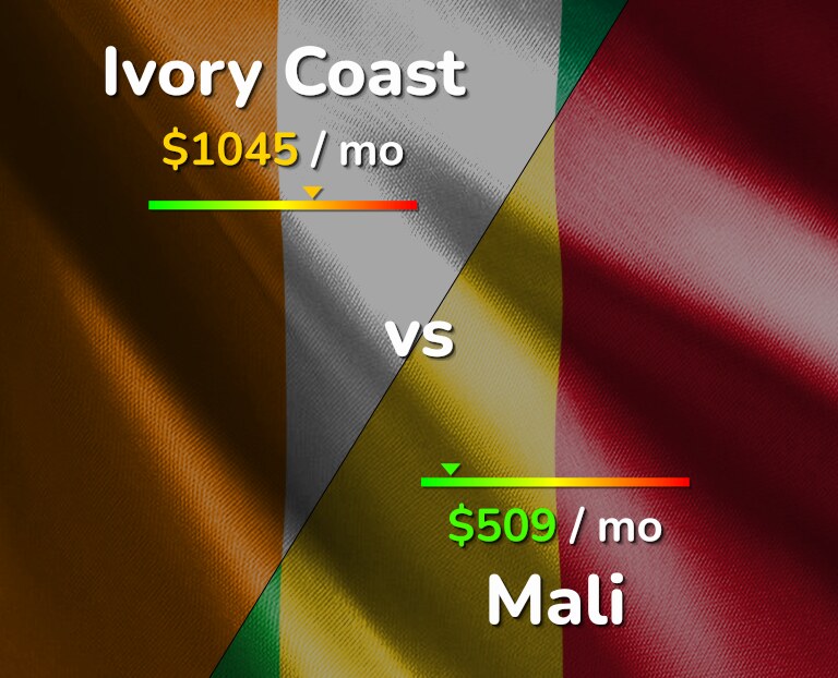 Cost of living in Ivory Coast vs Mali infographic