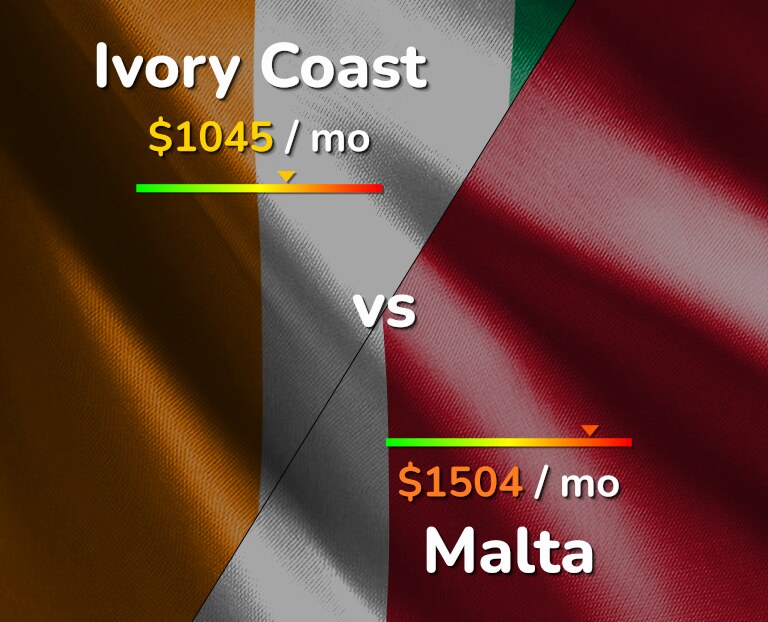 Cost of living in Ivory Coast vs Malta infographic