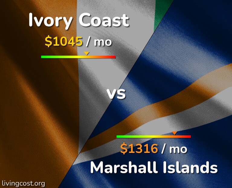Cost of living in Ivory Coast vs Marshall Islands infographic