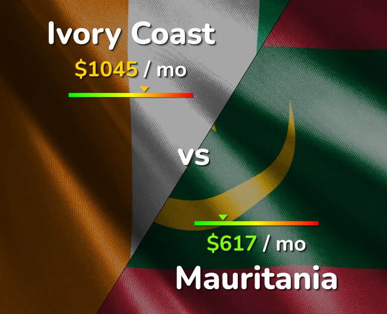 Cost of living in Ivory Coast vs Mauritania infographic