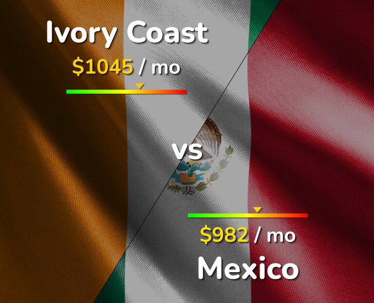 Cost of living in Ivory Coast vs Mexico infographic
