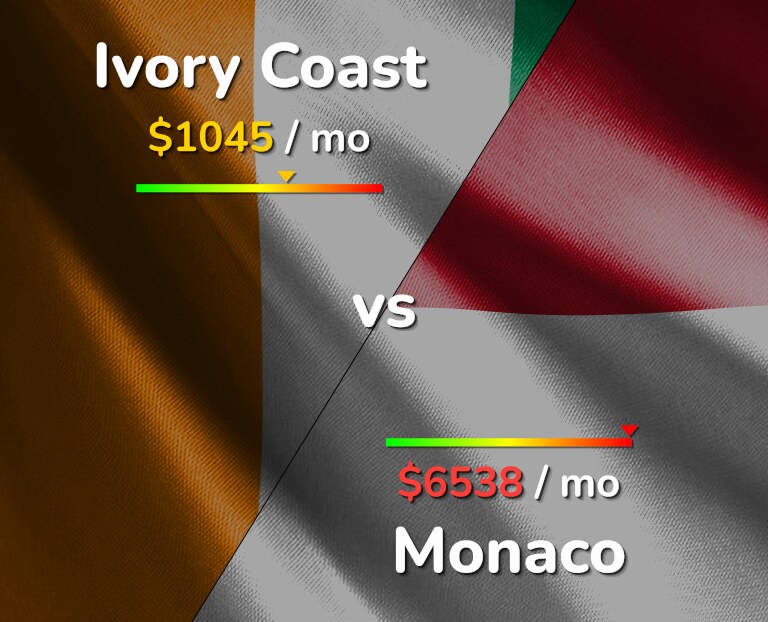 Cost of living in Ivory Coast vs Monaco infographic