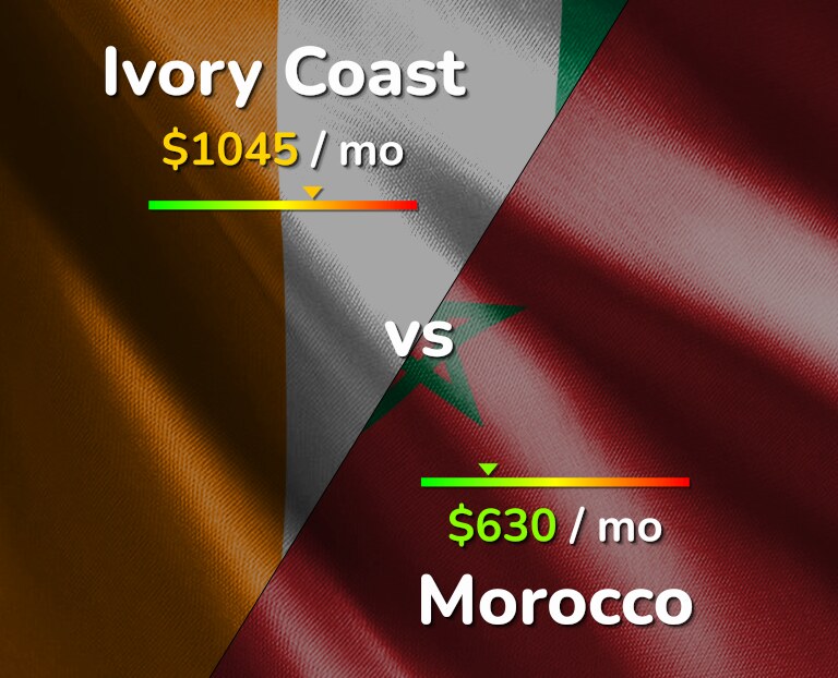 Cost of living in Ivory Coast vs Morocco infographic