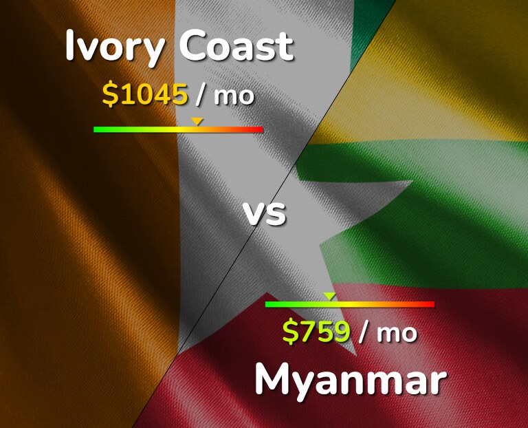 Cost of living in Ivory Coast vs Myanmar infographic