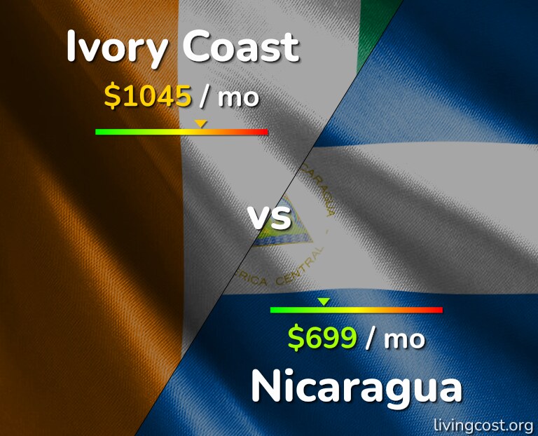 Cost of living in Ivory Coast vs Nicaragua infographic