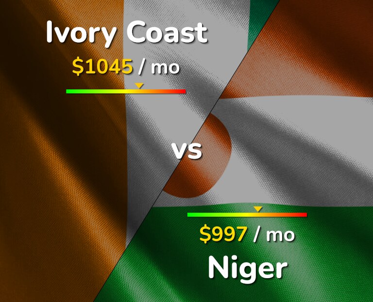Cost of living in Ivory Coast vs Niger infographic